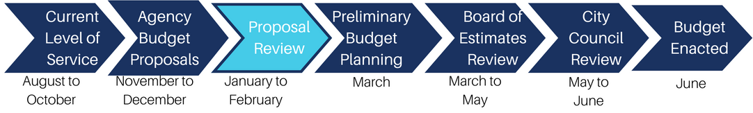 Current budget stage: Proposal 
